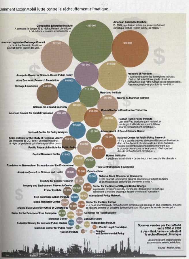 comment exxon finance les lobbys anti rechauffement climatique