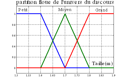 fuzzification